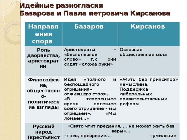 Почему базаров называет николая петровича божьей коровкой. кто и кого называет «отставным человеком» и «божьей коровкой