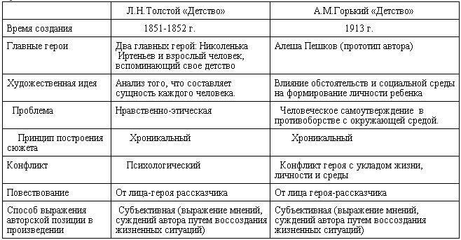 Лев николаевич толстой детство основная мысль. главные герои и их характеристика в повести «детство» (л