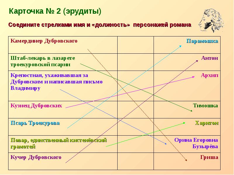 Уроки по роману а.пушкина «дубровский»план-конспект урока по литературе (6 класс) на тему