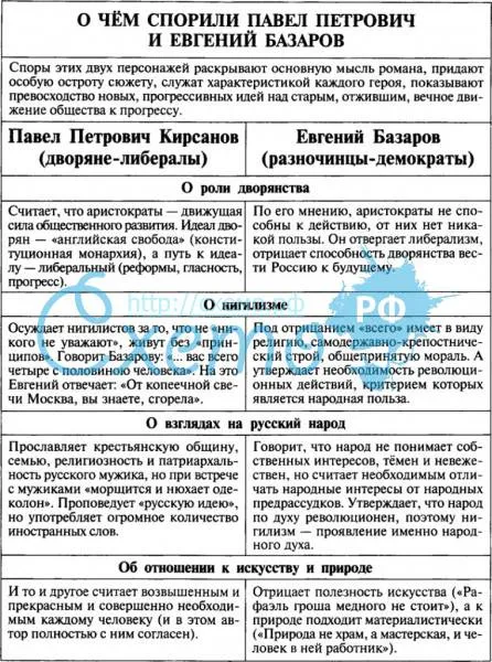 Тест по роману и.с.тургенева «отцы и дети» 10 класс