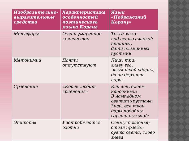 «подражания корану» анализ стихотворения пушкина по плану кратко – смысл, жанр, история создания
