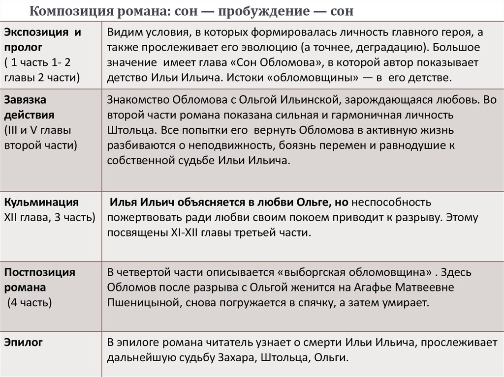 Обломов: смысл романа, основная суть произведения кратко