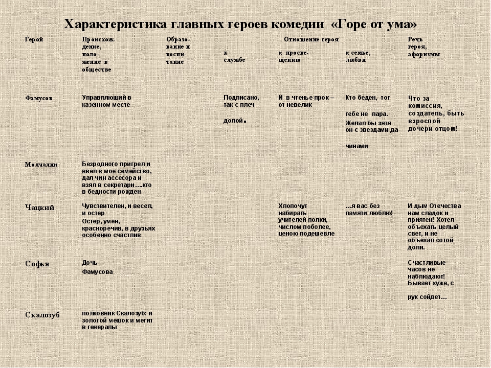 «горе от ума» главные герои