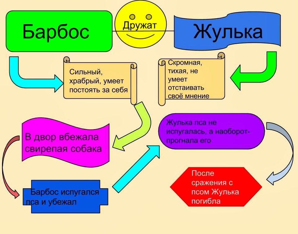 Конспект урока литературного чтения
по теме: «знакомство с произведением
«барбос и жулька» а. и. куприна» | начальная школа  | современный урок