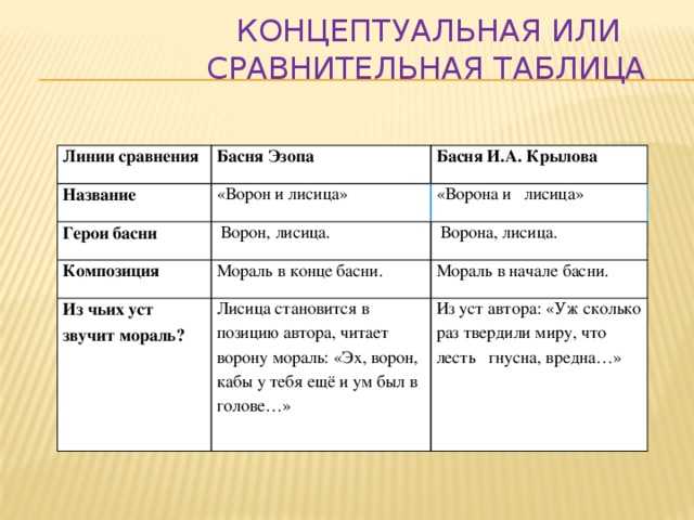 Иван андреевич крылов. слово о баснописце. «ворона и лисица». обличение человеческих пороков в басне 5 класс