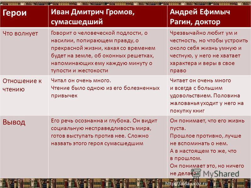 Анализ «палата номер 6» чехов