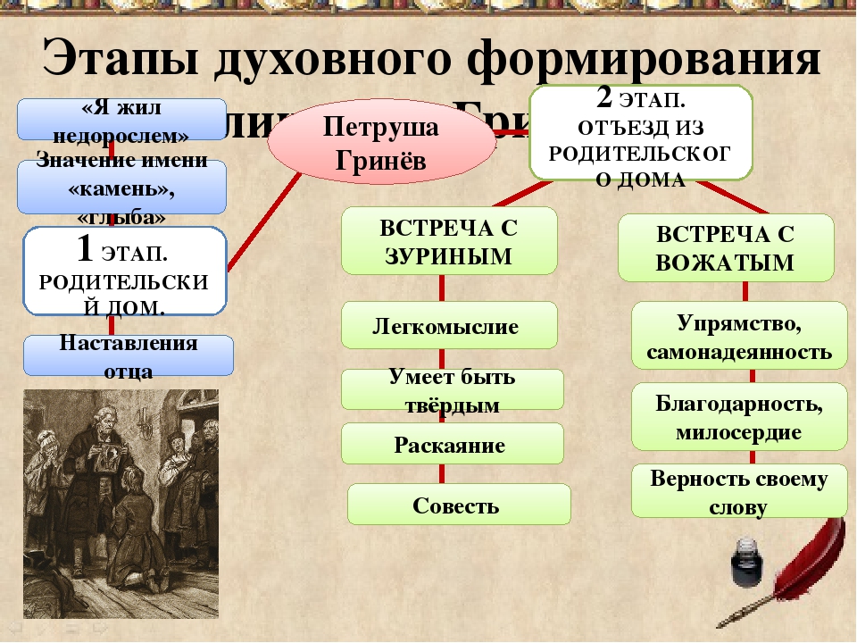 Синквейн про пугачёва из повести "капитанская дочка" пушкина как составить?