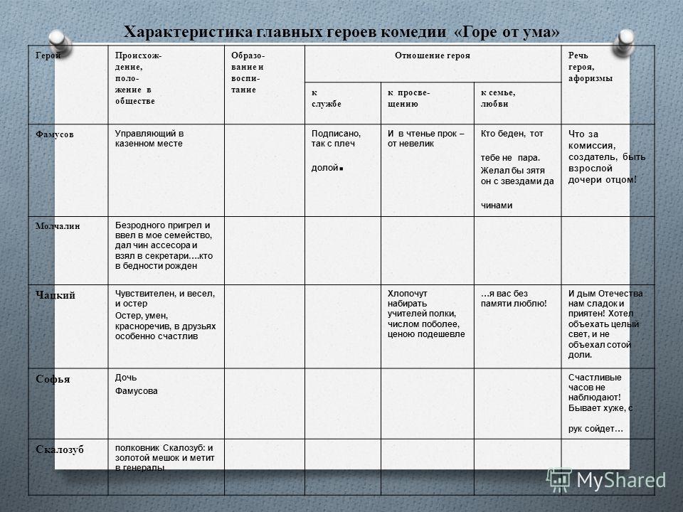 «горе от ума» главные герои