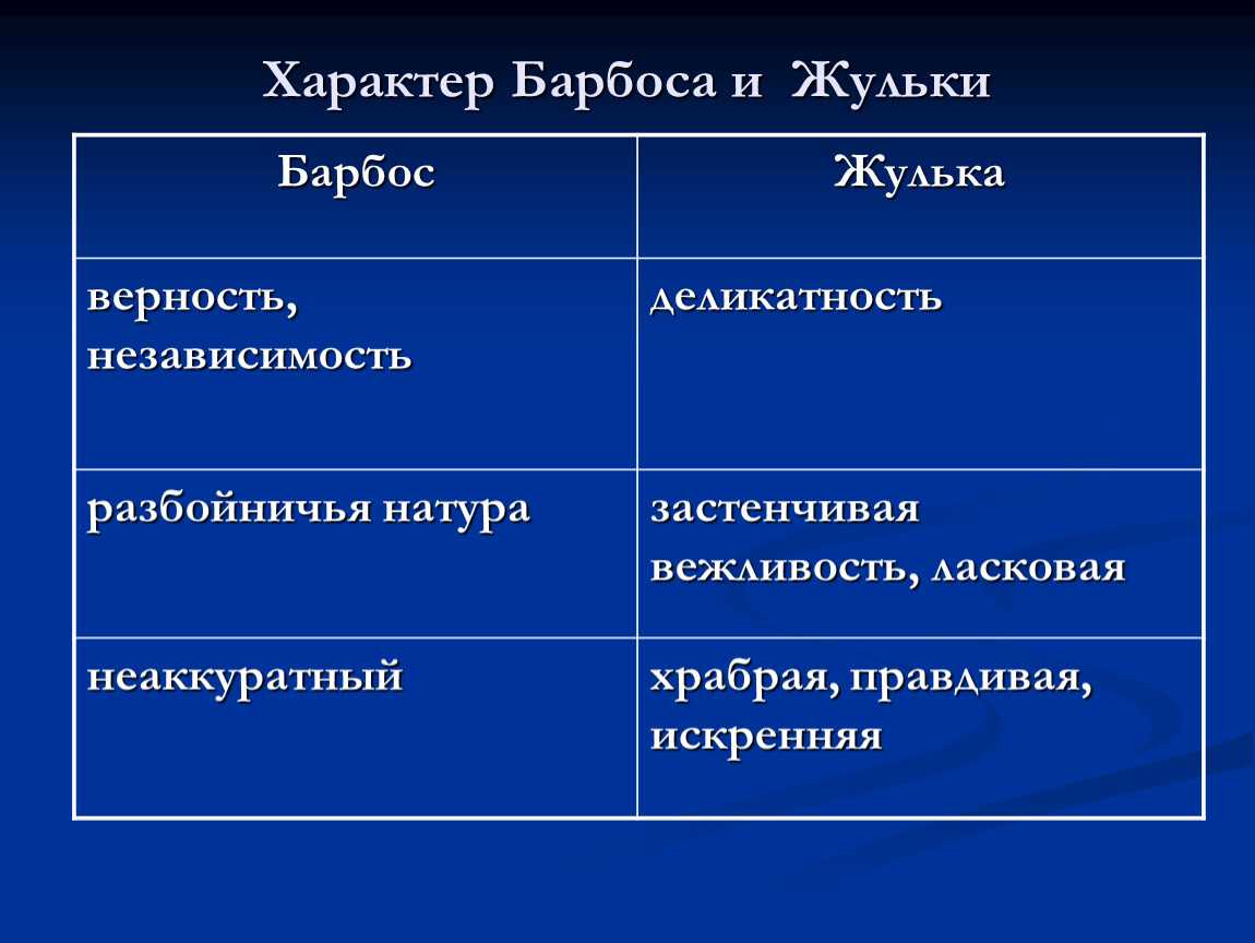 А.и. куприн «барбос и жулька» предмет: урок литературного чтения класс: 4 «а» класс технология урока: технология проблемного диалога ос «школа россии»