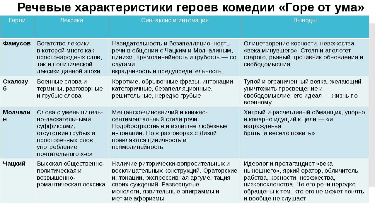 «горе от ума» краткое содержание за 1 минуту и по действиям за 3 минуты
