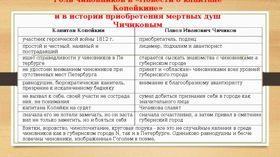 Образ и характеристика чичикова в поэме «мертвые души» гоголя