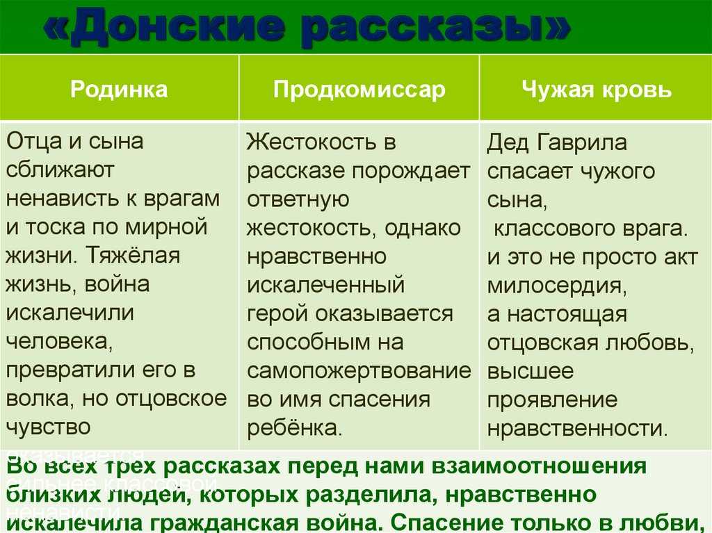 Анализ рассказа чужая кровь. сочинение по рассказу м.а. шолохова «чужая кровь. основный моральный конфликт. раскрытие главной проблематики произведения