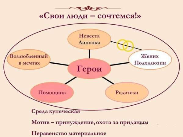 «‎свои люди - сочтемся» - краткое содержание пьесы островского