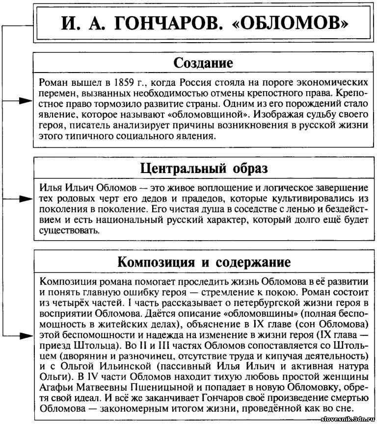 Анализ произведения «обломов» (гончаров)
