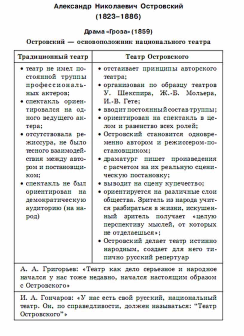 Островский гроза краткое содержание для читательского дневника. а.н. островский "гроза": описание, герои, анализ произведения. главные герои и их характеристика