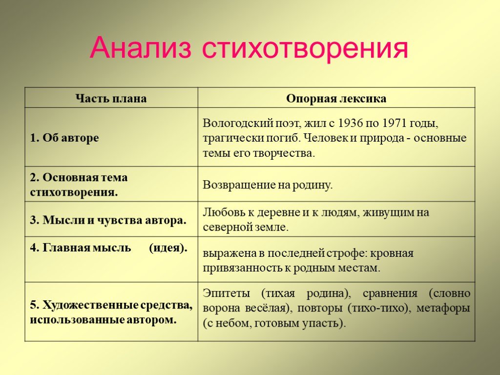 Анализ стихотворения н.рубцова "видения на холмах", 8-й класс