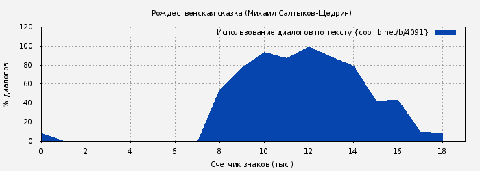 Анализ рождественской сказки салтыкова-щедрина