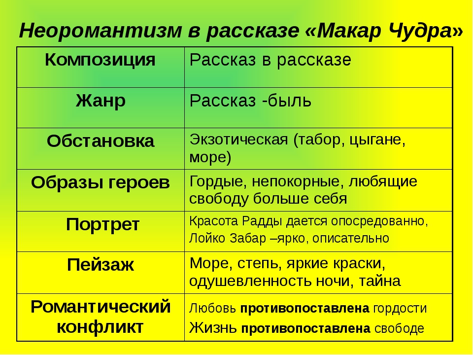 Анализ рассказа «макар чудра» (горький)