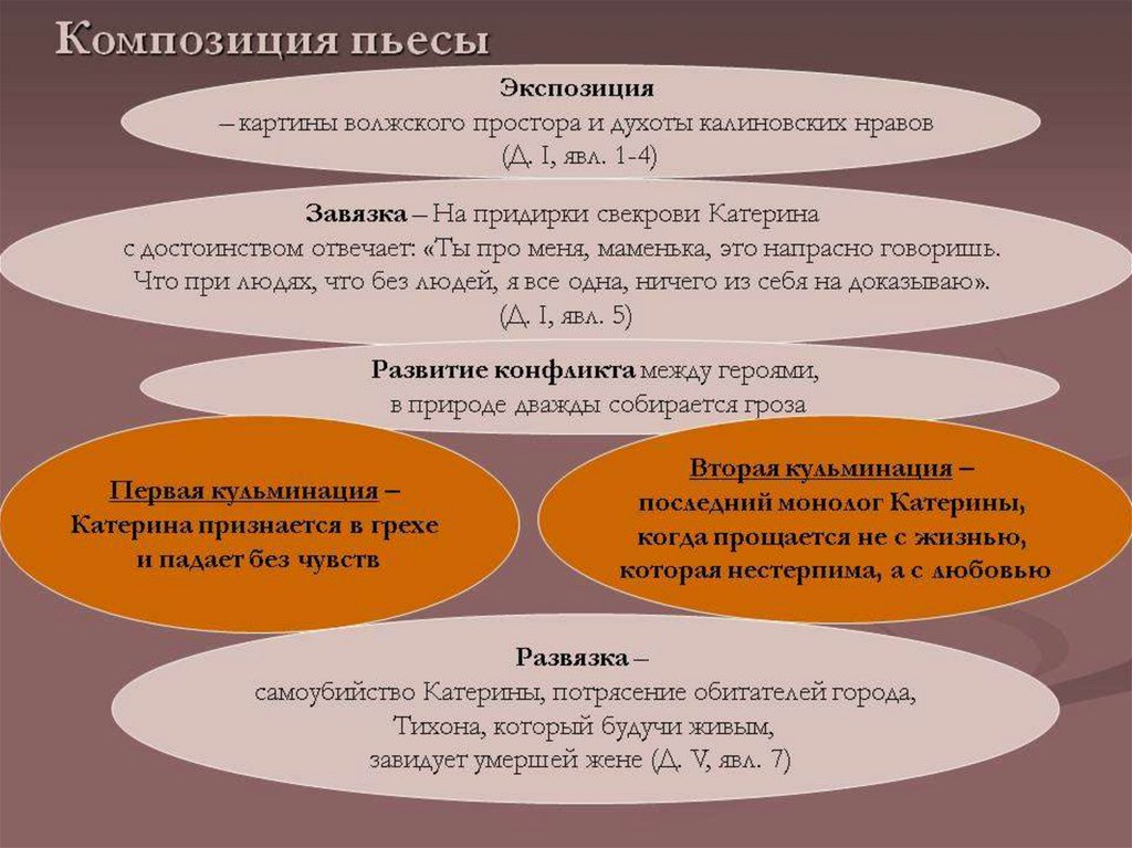 «гроза» анализ произведения островского – жанр, план, тема, критика пьесы