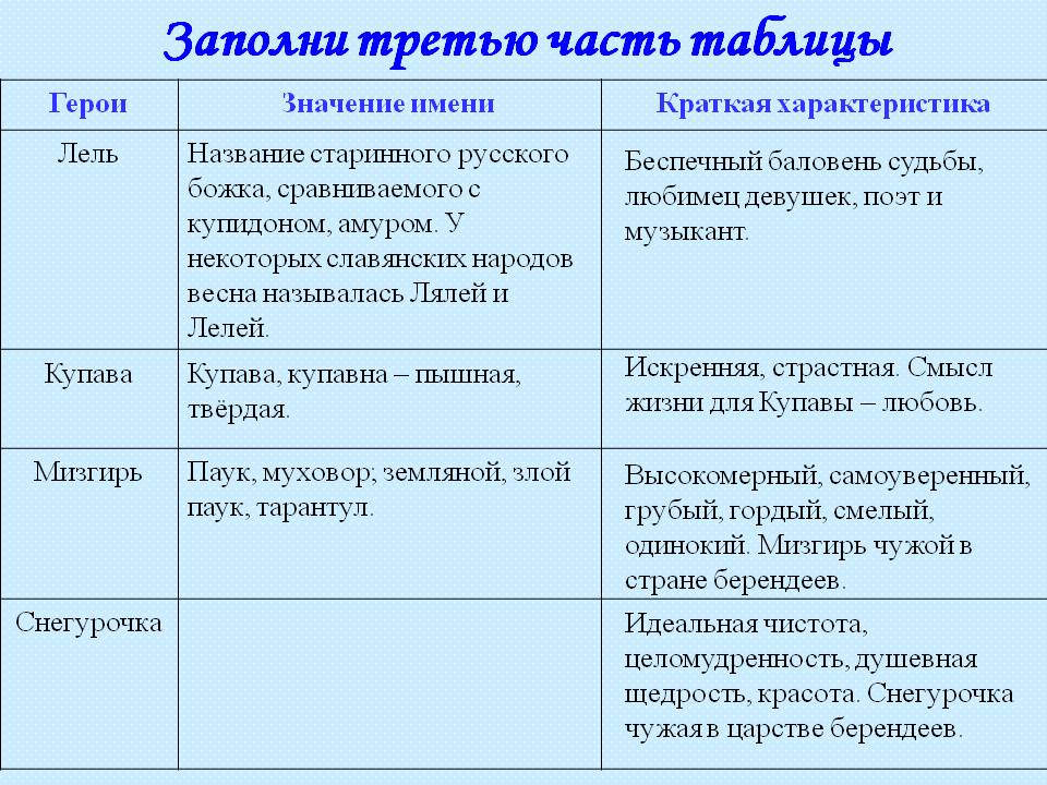 Анализ сказки пьесы снегурочка произведения островского