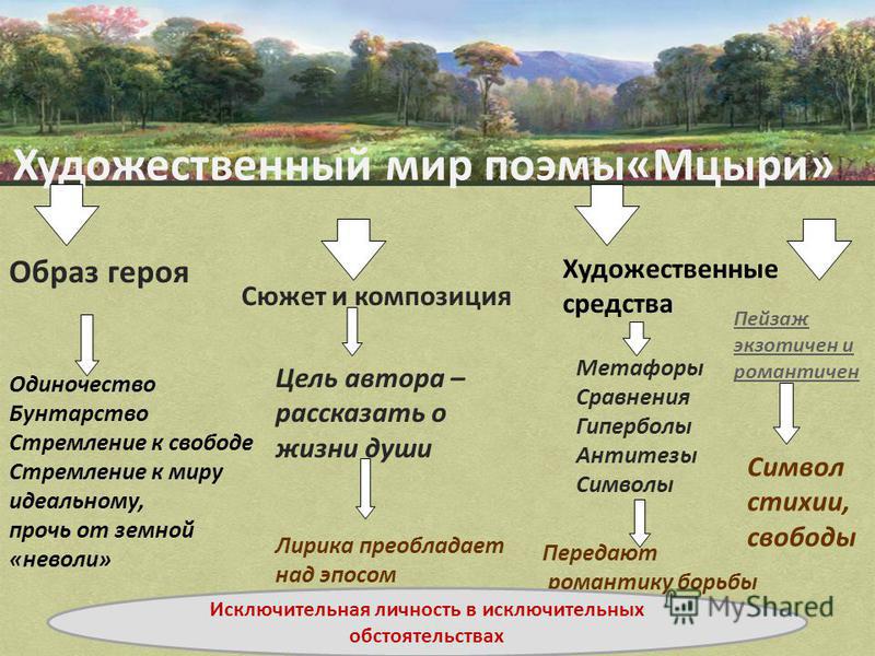 Что заставляет задуматься "мцыри": основные идеи и символы произведения