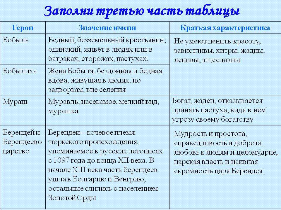 А. н. островский, "снегурочка": анализ и описание произведения - новости, статьи и обзоры